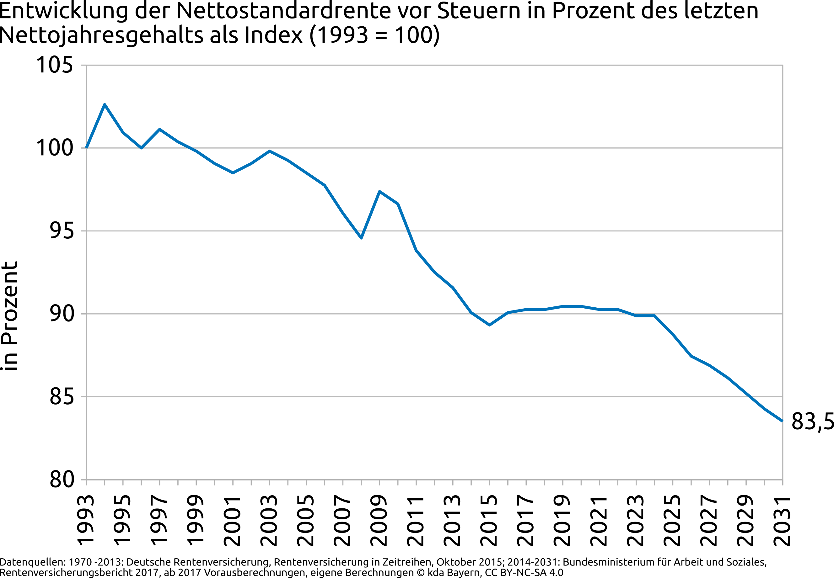 Grafik 2: Entwicklung der Standardeckrente in Prozent des letzten Nettojahreseinkommens als Index (1993=100).