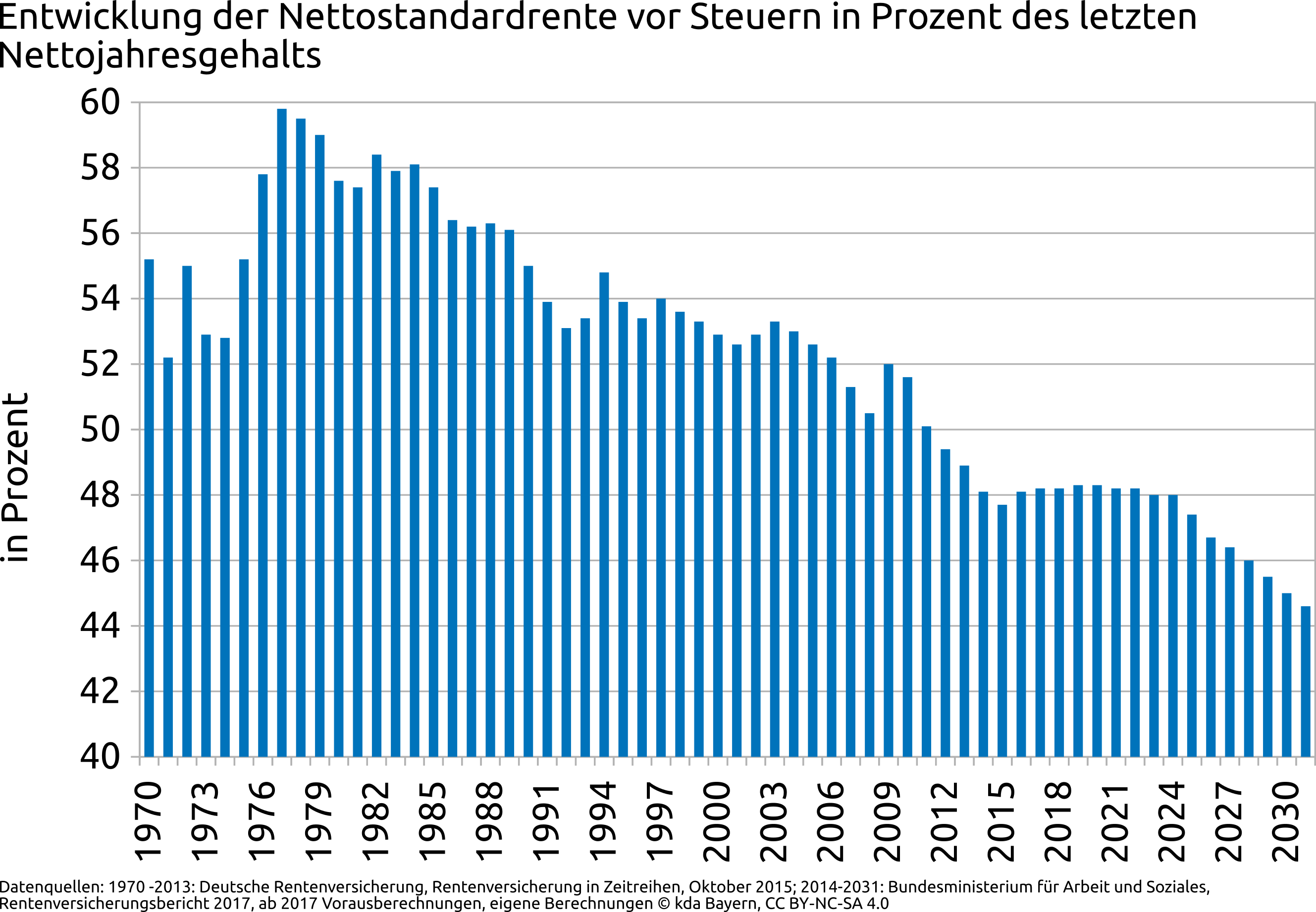 Grafik 1: Entwicklung der Standardeckrente in Prozent des letzten Nettojahreseinkommens.