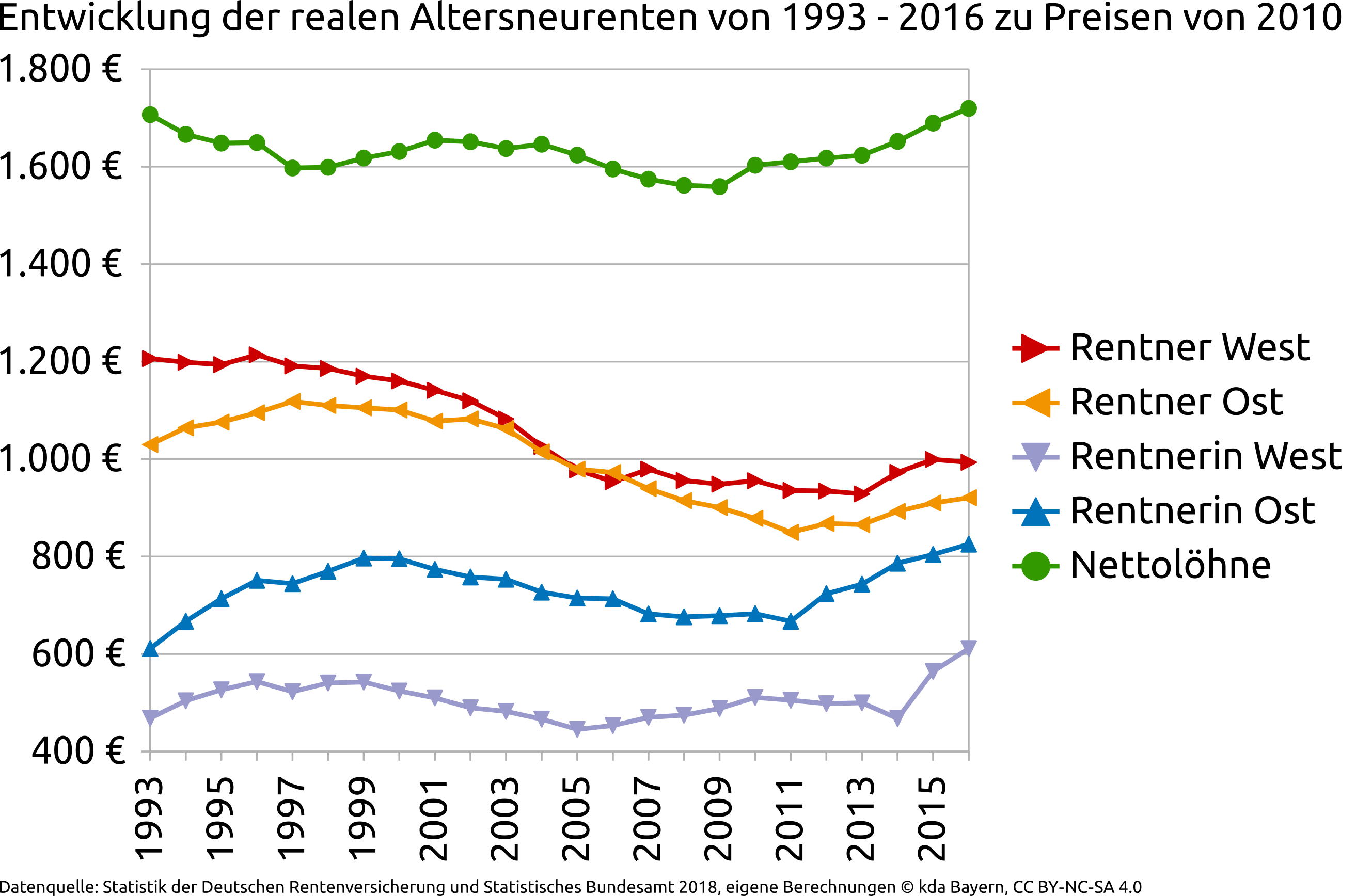 Grafik 3: Entwicklung der realen Altersneurenten von 1993 bis 2016 zu Preisen von 2010.
