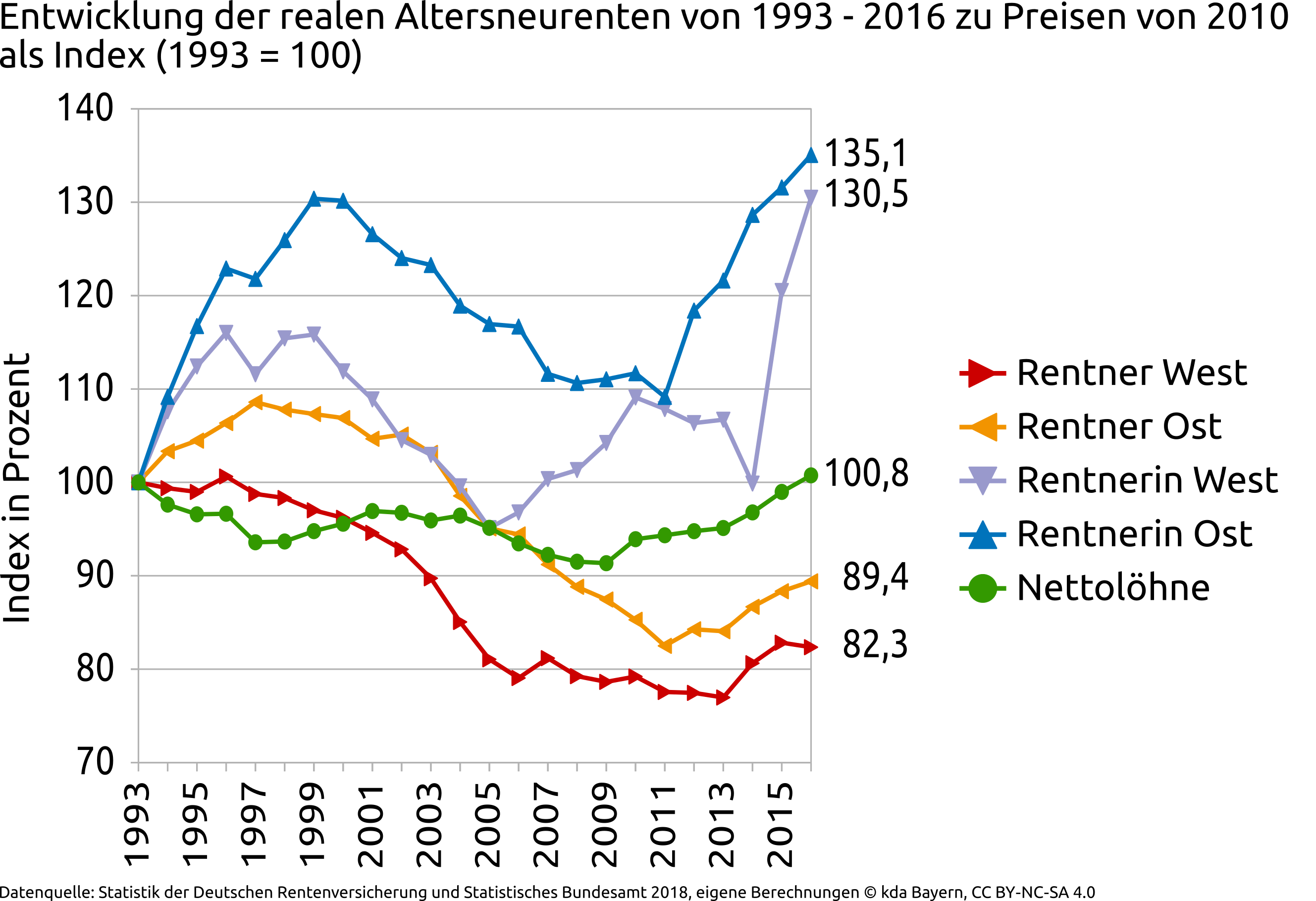 Grafik 4: Entwicklung der realen Altersneurenten von 1993 bis 2016 zu Preisen von 2010 als Index (1993 = 100).